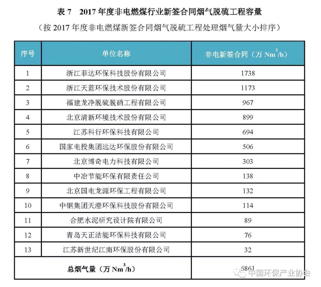 2017年度燃煤烟气脱硫脱硝产业信息1