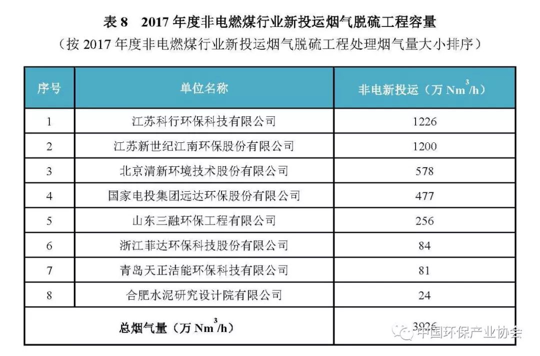 2017年度燃煤烟气脱硫脱硝产业信息2