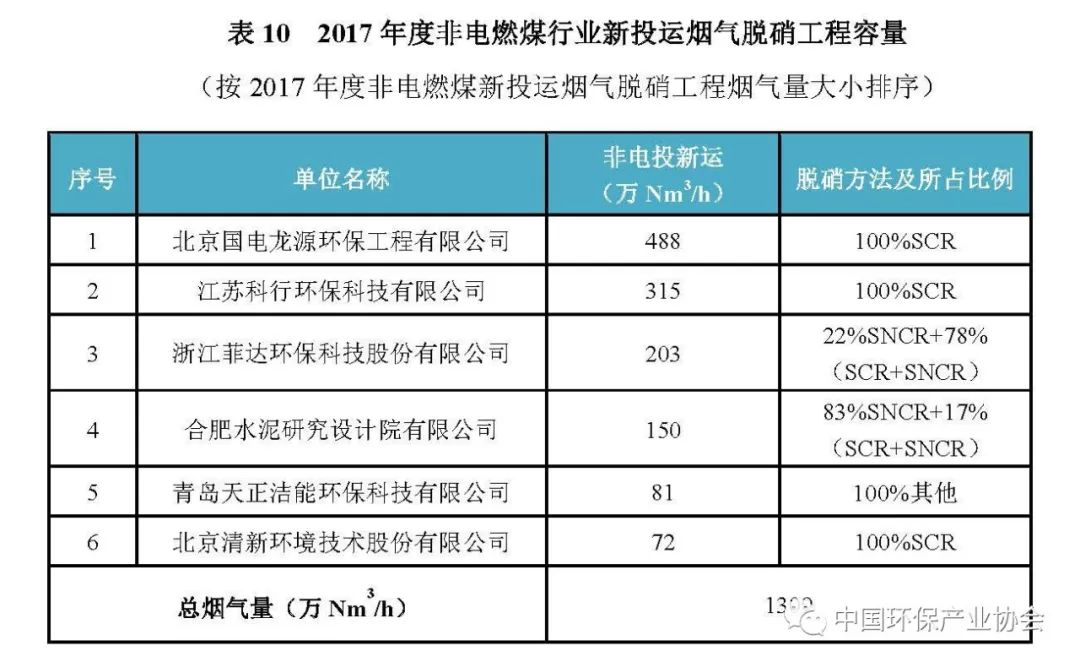 2017年度燃煤烟气脱硫脱硝产业信息1