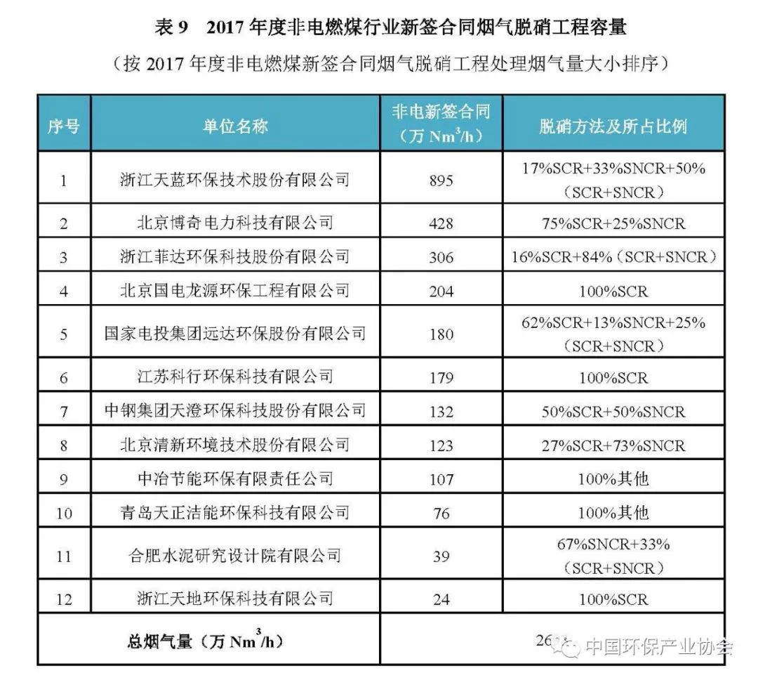 2017年度燃煤烟气脱硫脱硝产业信息3