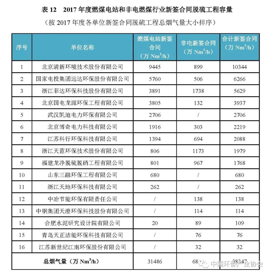 2017年度燃煤烟气脱硫脱硝产业信息3