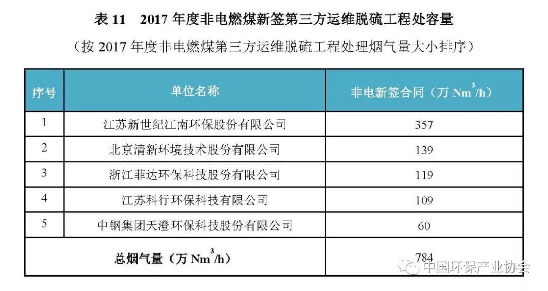 2017年度燃煤烟气脱硫脱硝产业信息2