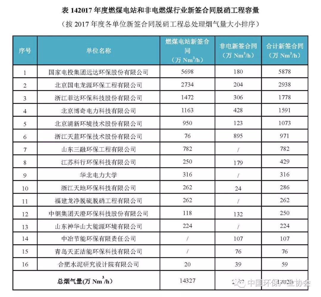 2017年度燃煤烟气脱硫脱硝产业信息1