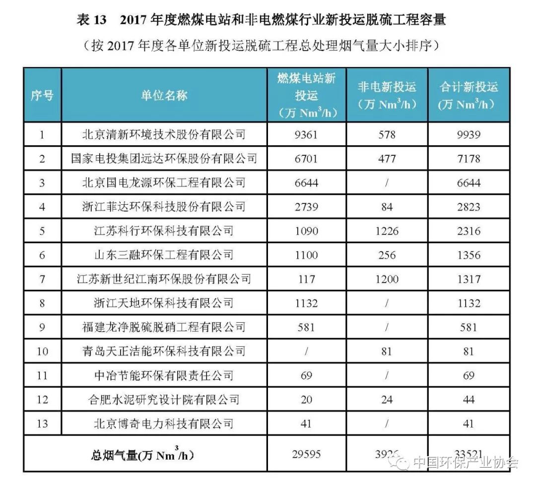2017年度燃煤烟气脱硫脱硝产业信息4