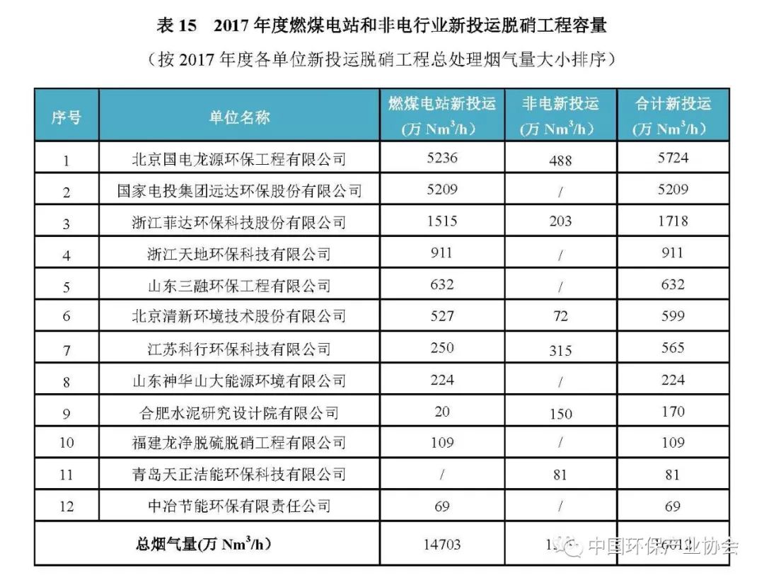 2017年度燃煤烟气脱硫脱硝产业信息2