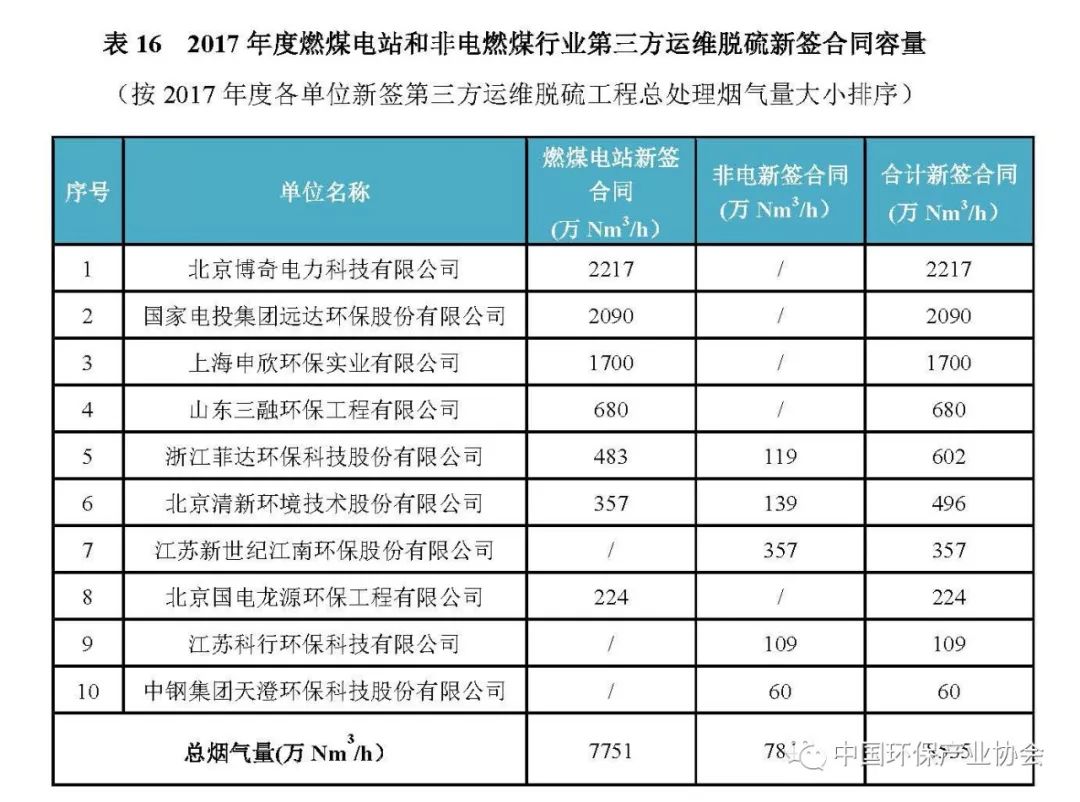 2017年度燃煤烟气脱硫脱硝产业信息3