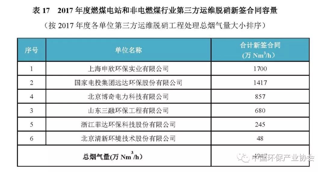 2017年度燃煤烟气脱硫脱硝产业信息4
