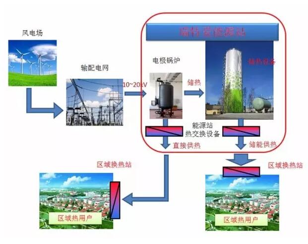 风电供暖知多少