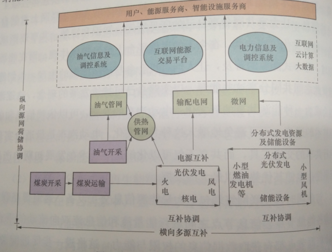 基于互联网的“源-网-荷-储”生态体系