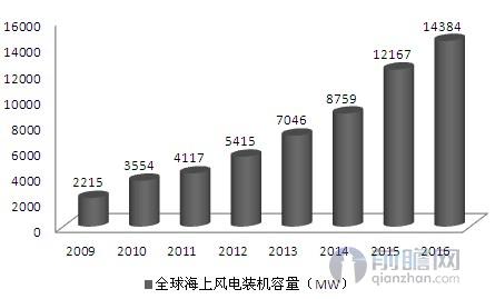中国海上风电发展加速 带动全球装机量破15GW