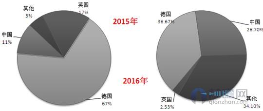 中国海上风电发展加速 带动全球装机量破15GW