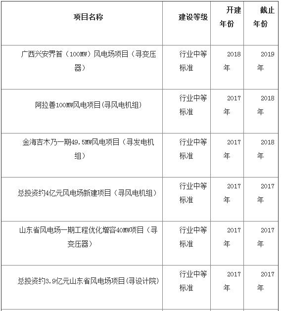 中国海上风电发展加速 带动全球装机量破15GW