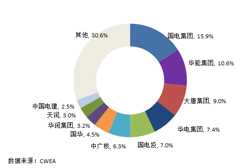 中国风电新增装机容量开始走向下行