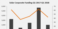 Q1全球太阳能行业并购融资20亿美元 环比降65%