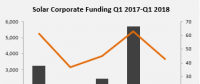 Q1全球太阳能行业并购融资20亿美元