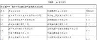 摆脱土地使用税困扰 青海领跑者两基地竞标电价公布