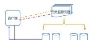 【应用】撩开分布式存储神秘面纱