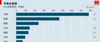 中国放慢步伐 全球可再生能源新增投资减少 | 读图