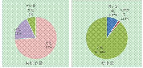 江苏南通市风、光产业发展现状