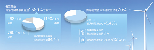青海清洁能源装机容量超八成，电力外送多个省份