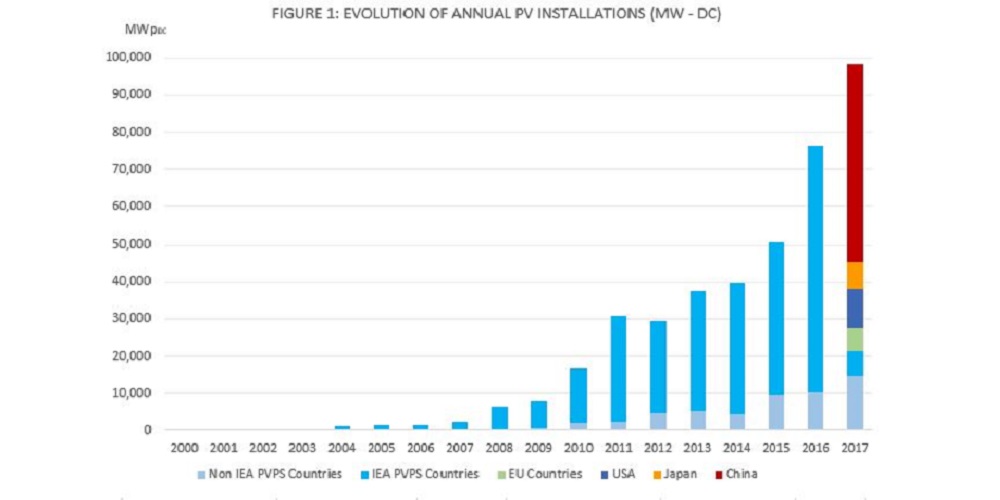  IEA：中国拉动全球太阳能光伏市场增长