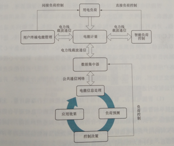 互联网环境下智慧售电关键技术