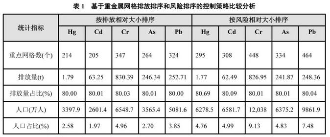 中国工业废水重金属关键源区识别及优化管控政策研究