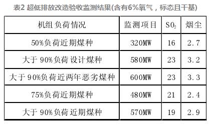 脱硫系统超低改造电气设备电源优化研究