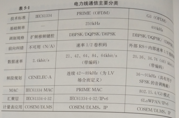 互联网环境下智慧售电关键技术——通信技术