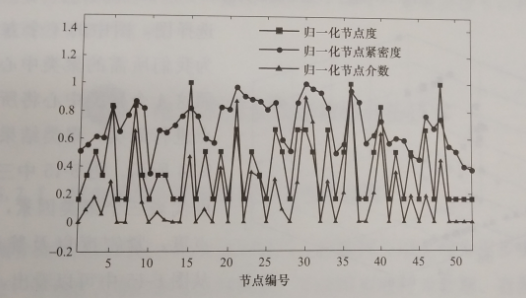 互联网环境下智慧售电关键技术——评估技术