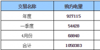 呼伦贝尔地区2018年年度、一季度、4月份交易结果