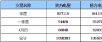 呼伦贝尔地区2018年年度、一季度、4月份交易结果