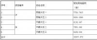 第三批技术领跑者长治基地招标信息重磅出炉！