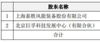 进军运营领域！泰胜风能将出资设立泰胜风能（北京）科技发展有限公司