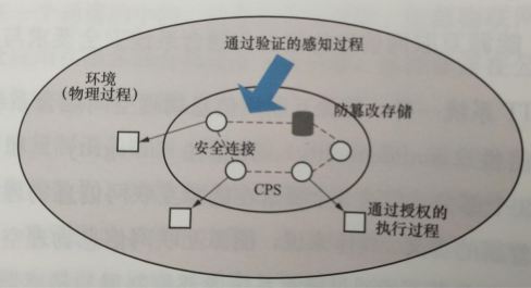 能源互联网信息物理空间融合系统安全要求与目标