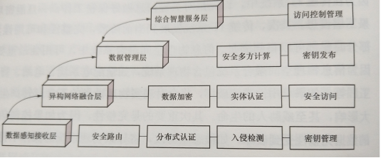 能源互联网信息物理空间融合系统安全架构