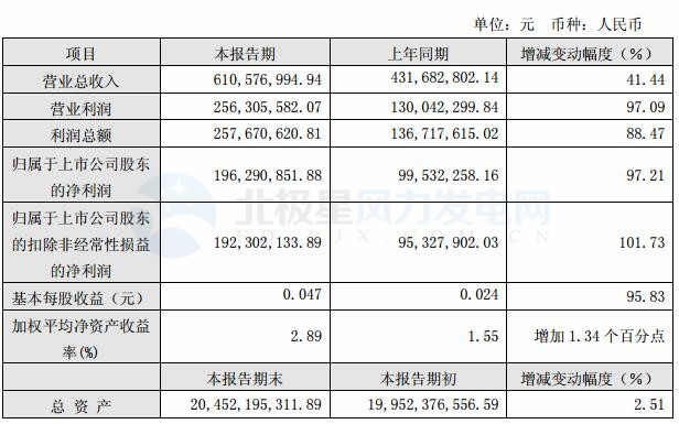 节能风电：一季度实现净利润1.96亿元 同比增长 97.21%