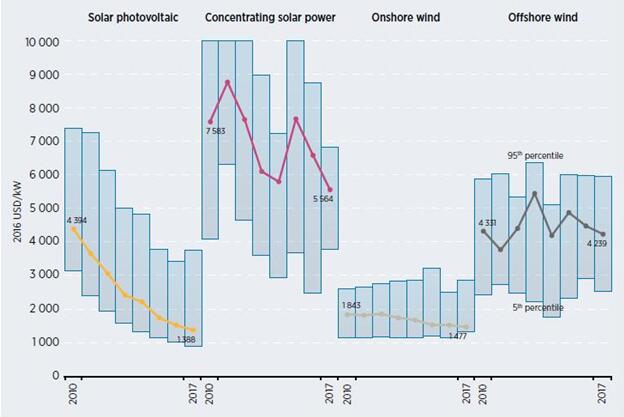独家报告丨全球风电项目成本趋势分析