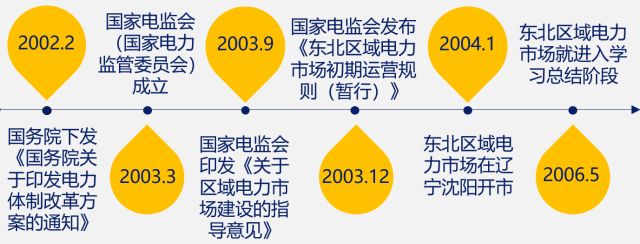 国内外区域电力市场的发展、分析与建议