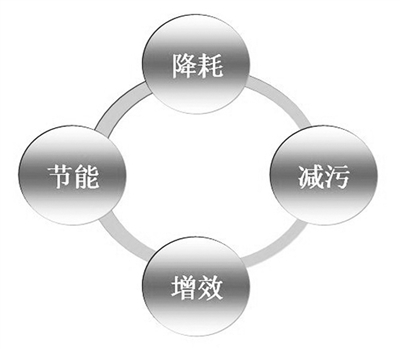 电解锰清洁生产审核推行近10年，企业逐步建立精细化管理体系