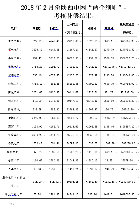 2月份陕西电网“两个细则”考核补偿情况：19家风电场上网电量32905.01万千瓦时