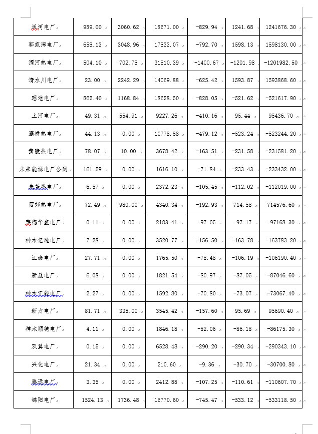 2月份陕西电网“两个细则”考核补偿情况：19家风电场上网电量32905.01万千瓦时