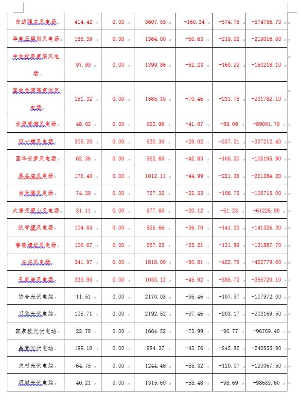 2月份陕西电网“两个细则”考核补偿情况：19家风电场上网电量32905.01万千瓦时