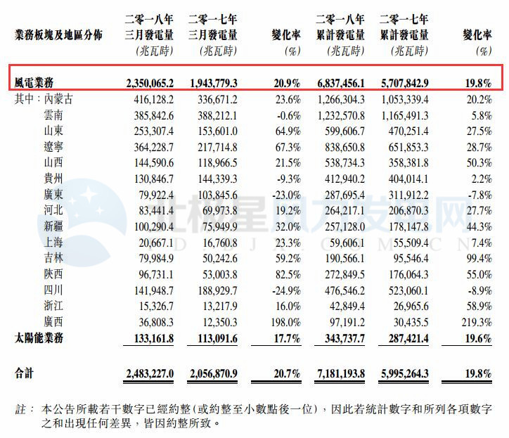 华能新能源一季度风电发电量68.37亿千瓦时 同比增长19.8%