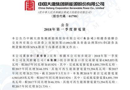 大唐新能源第一季度发电量：风电发电量48.92亿千瓦时 同比增加45.92%