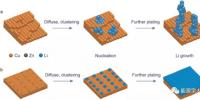 易放大且兼顾商业化 抑制锂枝晶新成果有望应用于锂金属阳极