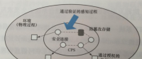 能源互联网信息物理空间融合系统安全要求与目标