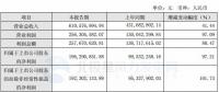 节能风电：一季度实现净利润1.96亿元 同比增长 97.21%