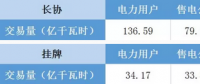 福建电力交易老用户获利2.98分/千瓦时 新用户价差几何？