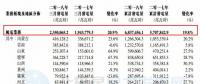 华能新能源一季度风电发电量68.37亿千瓦时 同比增长19.8%